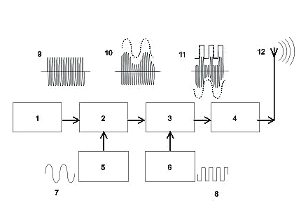 Modulation1